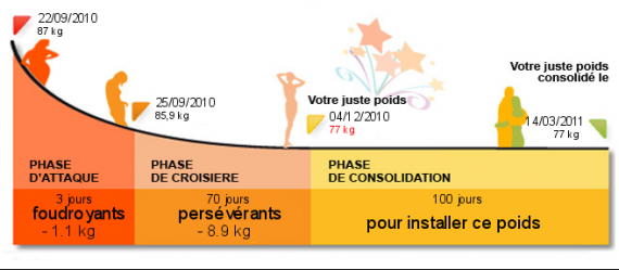 Les différentes phases au programme Dukan